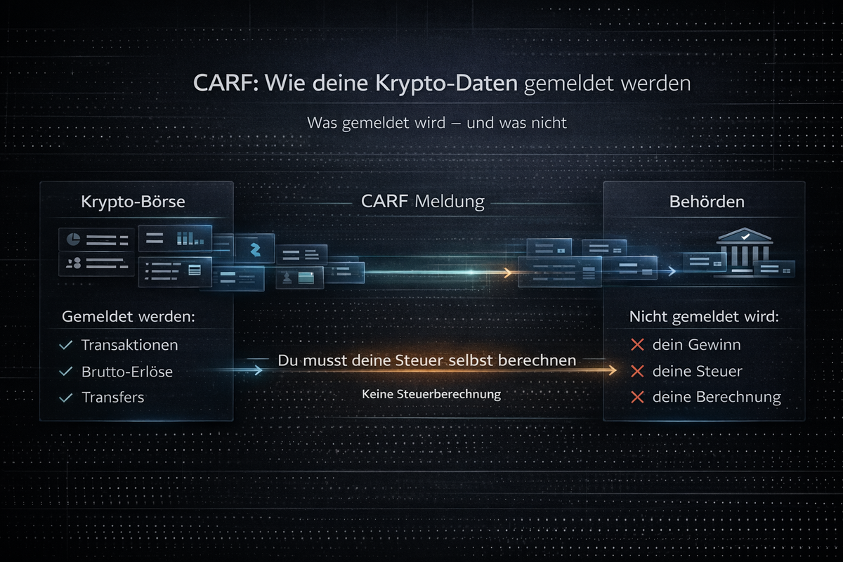 CARF Meldeprozess: Krypto-B&ouml;rse meldet Transaktionen und Brutto-Erl&ouml;se an Beh&ouml;rden &mdash; Gewinn, Steuer und Berechnung werden nicht gemeldet