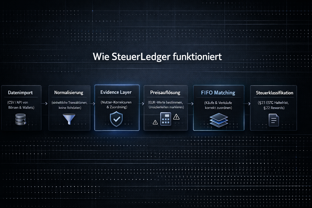 Funktionsweise SteuerLedger: Datenimport, Normalisierung, Evidence Layer, Preisaufl&ouml;sung, FIFO Matching, Steuerklassifikation